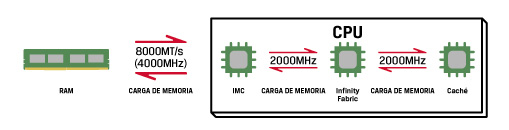 Diagrama que muestra el flujo de datos entre componentes en el modo Gear 2 de AMD.