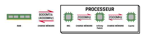 Mode AMD Gear 2 Un diagramme illustre le flux de données entre les composants pour le mode AMD Gear 2.