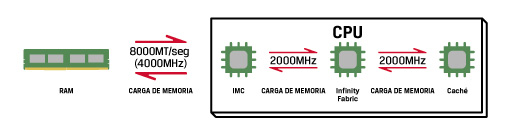 Modos AMD Gear 2 Un diagrama muestra el flujo de datos entre componentes para el modo AMD Gear 2.