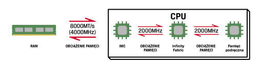 Diagram przedstawiający przepływ danych między elementami systemu w trybie AMD Gear Mode 2.