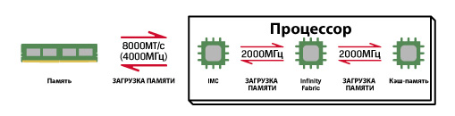 На диаграмме показан поток данных между компонентами в режиме AMD Gear 2.