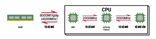 Chế độ Gear 2 của AMD Sơ đồ cho thấy luồng dữ liệu giữa các thành phần trong Chế độ Gear 2 của AMD.