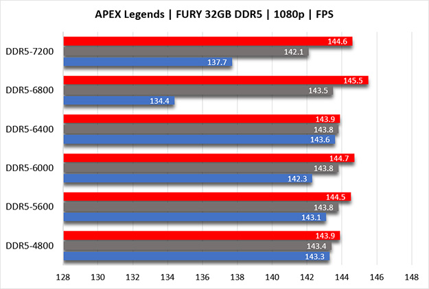 A bar graph for APEX Legends maximum FPS (red bar), average FPS (blue bar) and minimum FPS (gray bar) with 2 different Kingston FURY 32GB DDR5 memory kits at 3 CL settings each.