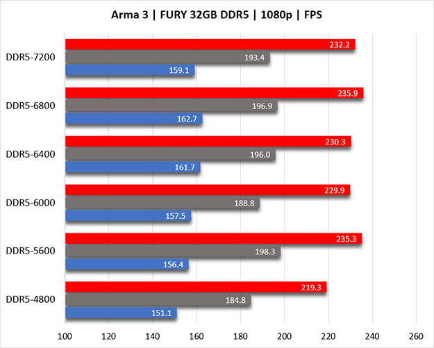 A bar graph for Arma 3 maximum FPS (red bar), average FPS (blue bar) and minimum FPS (gray bar) with 2 different Kingston FURY 32GB DDR5 memory kits at 3 CL settings each.