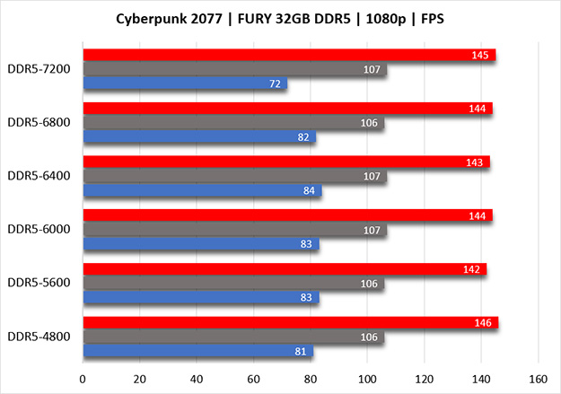 A bar graph for Cyberpunk 2077 maximum FPS (red bar), average FPS (blue bar) and minimum FPS (gray bar) with 2 different Kingston FURY 32GB DDR5 memory kits at 3 CL settings each.