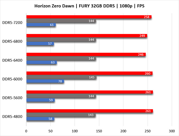 A bar graph for Horizon Zero Dawn maximum FPS (red bar), average FPS (blue bar) and minimum FPS (gray bar) with 2 different Kingston FURY 32GB DDR5 memory kits at 3 CL settings each.