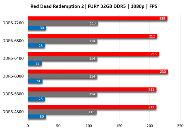 A bar graph for Red Dead Redemption 2 maximum FPS (red bar), average FPS (blue bar) and minimum FPS (gray bar) with 2 different Kingston FURY 32GB DDR5 memory kits at 3 CL settings each.