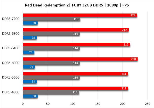 Gráfico de barras de FPS máximos (barra roja), FPS promedio (barra azul) y FPS mínimos (barra gris) de Red Dead Redemption 2 con dos kits de memorias Kingston FURY DDR5 de 32 GB diferentes, con latencias de 3 CL cada una.