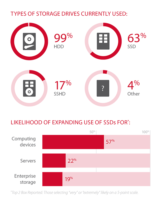 en million skab dommer Are SSDs the Right Choice for Your Storage? - Kingston Technology