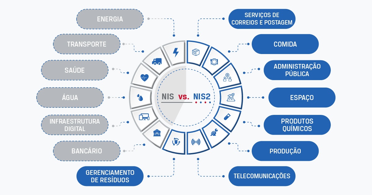 Um gráfico informativo que mostra as diferentes seções cobertas pelas diretrizes NIS e NIS2