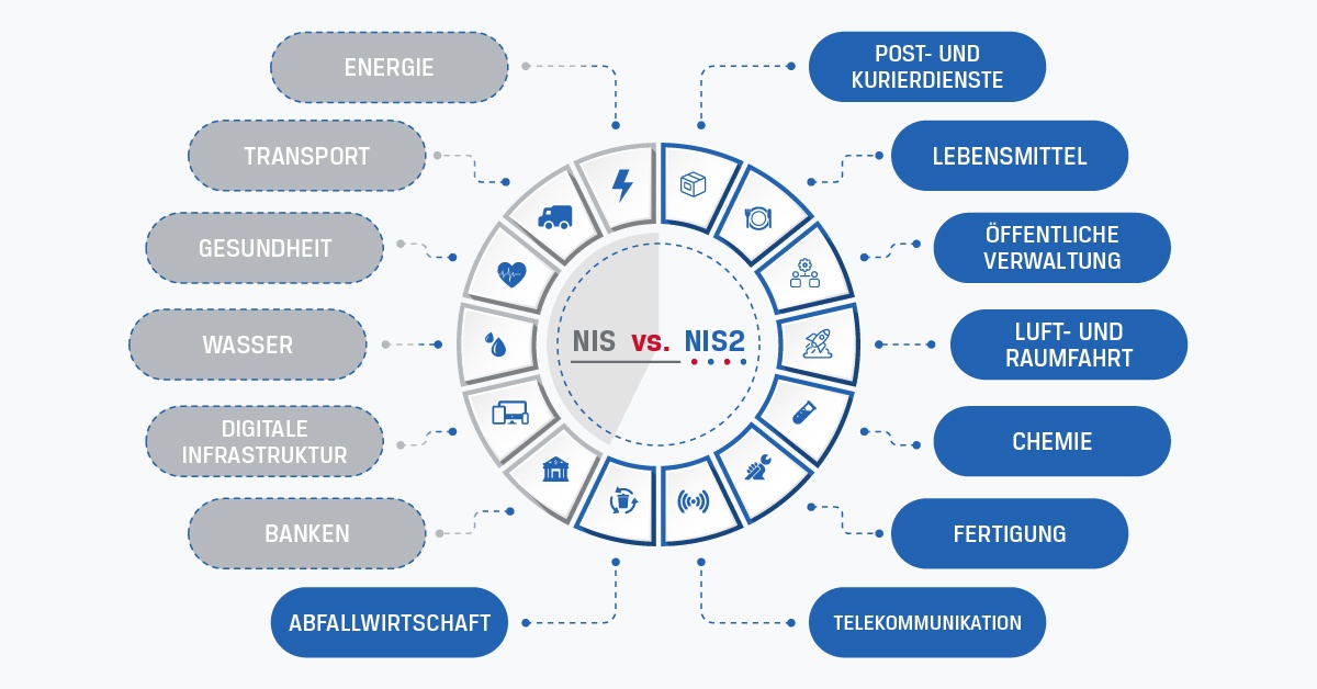 Eine Infografik zu den verschiedenen Bereichen, die unter die NIS- und NIS-2-Richtlinien fallen