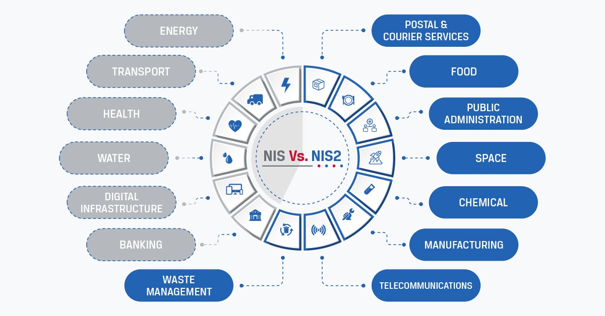 An infographic showing the different sections covered under NIS and NIS2 Directives