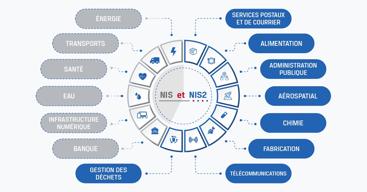 Infographie montrant les différentes sections couvertes par les directives NIS et NIS2