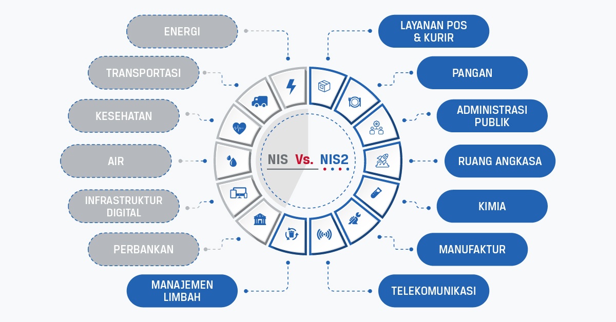 Infografis menunjukkan berbagai bagian yang dicakup dalam pedoman NIS dan NIS2