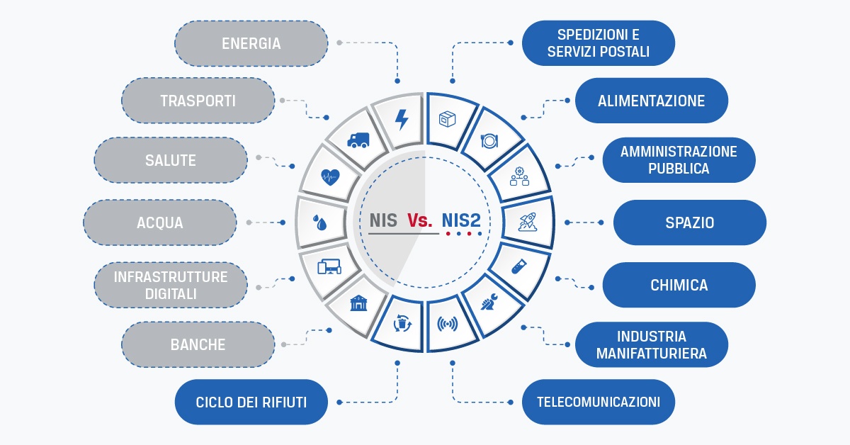 Infografica che mostra le diverse sezioni oggetto delle direttive NIS e NIS2