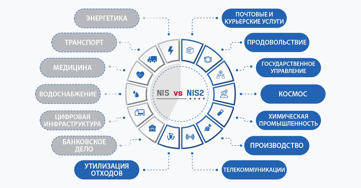 Инфографика, показывающая различные сферы, охватываемые директивами NIS и NIS2