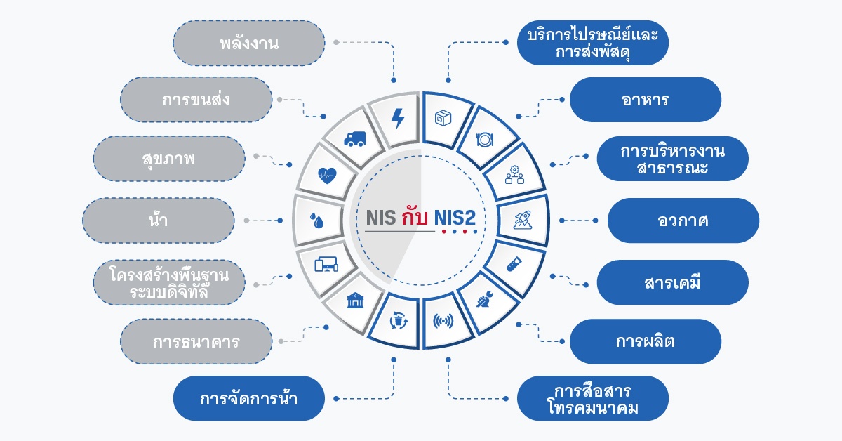 อินโฟกราฟิกแสดงส่วนที่แตกต่างกันในคำสั่ง NIS และ NIS2