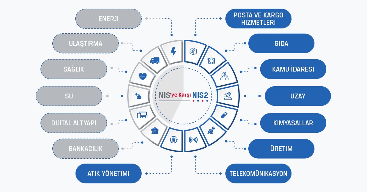 NIS ve NIS2 direktiflerinin kapsadığı farklı sektörleri gösteren bir bilgilendirme grafiği