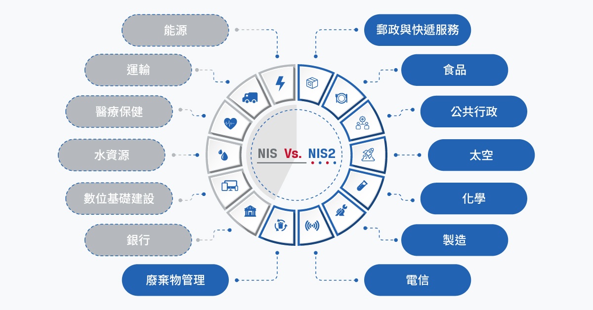 顯示 NIS 和 NIS2 指令所涵蓋範圍中差異部分的資訊圖表