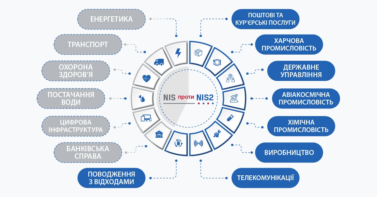 Інфографіка, що показує різні сектори, які підпадають під дію Директив NIS і NIS2