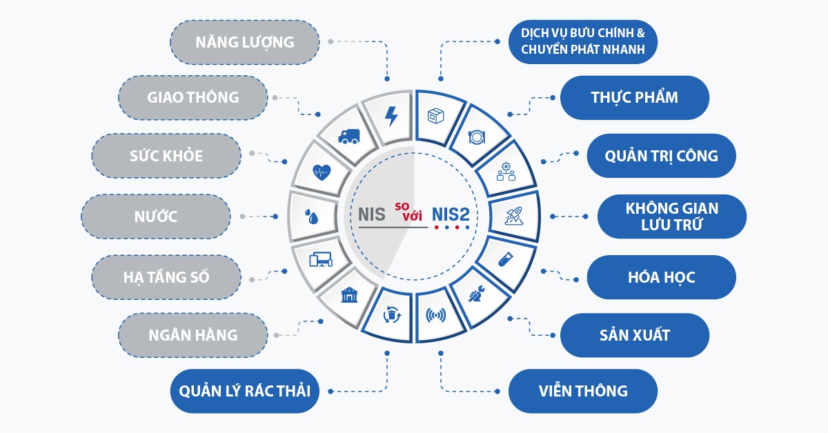 Đồ họa thông tin cho thấy các lĩnh vực ngành nghề khác nhau được quy định trong chỉ thị NIS so với NIS2