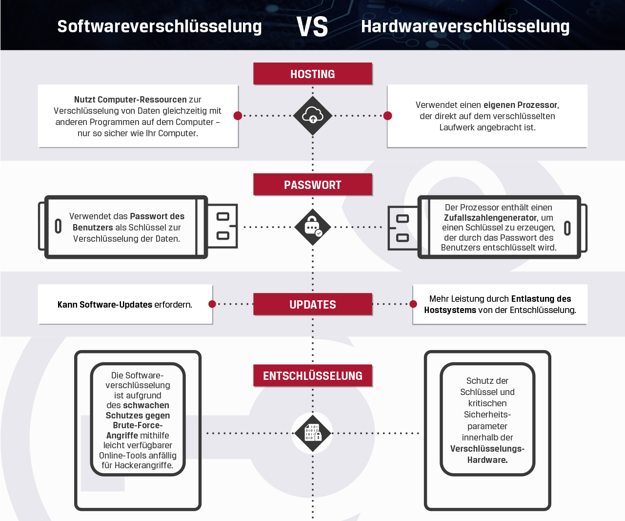 Ein Ausschnitt aus der Infografik Software- vs. Hardwareverschlüsselung
