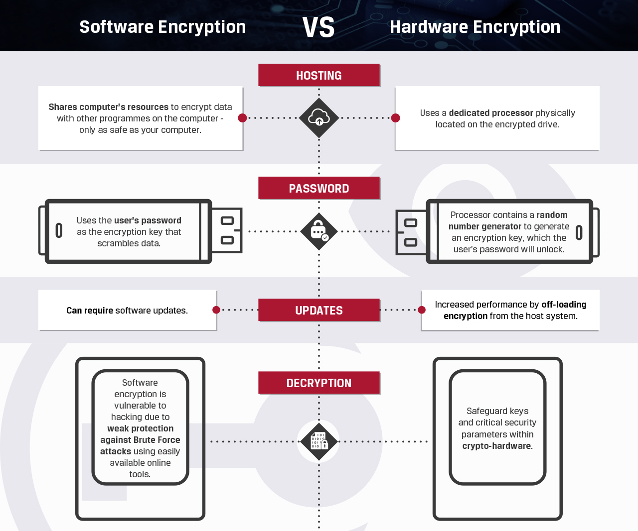 A snippet from the Software vs. hardware encryption infographic