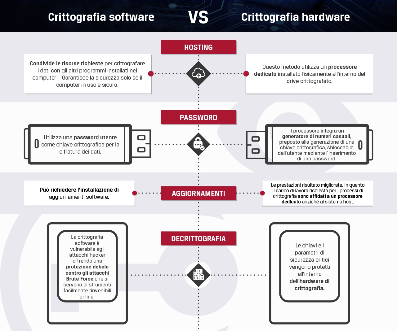 Un estratto dell'Infografica di confronto fra crittografia software e hardware