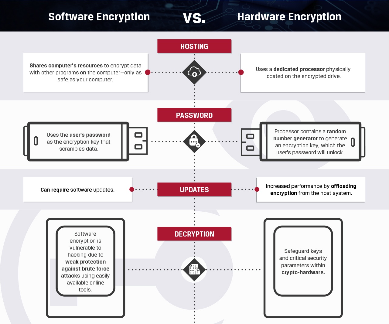 A snippet from the Software vs. hardware encryption infographic