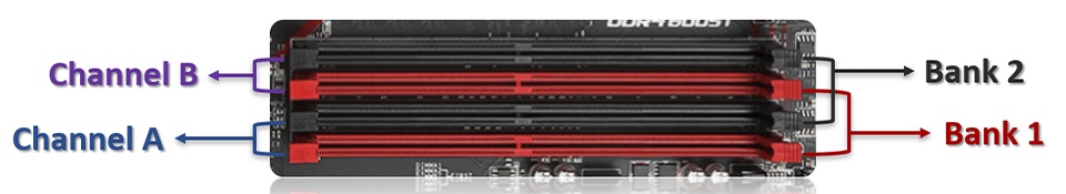 A close-up image of memory slots in a motherboard with signs showing the different channels and banks