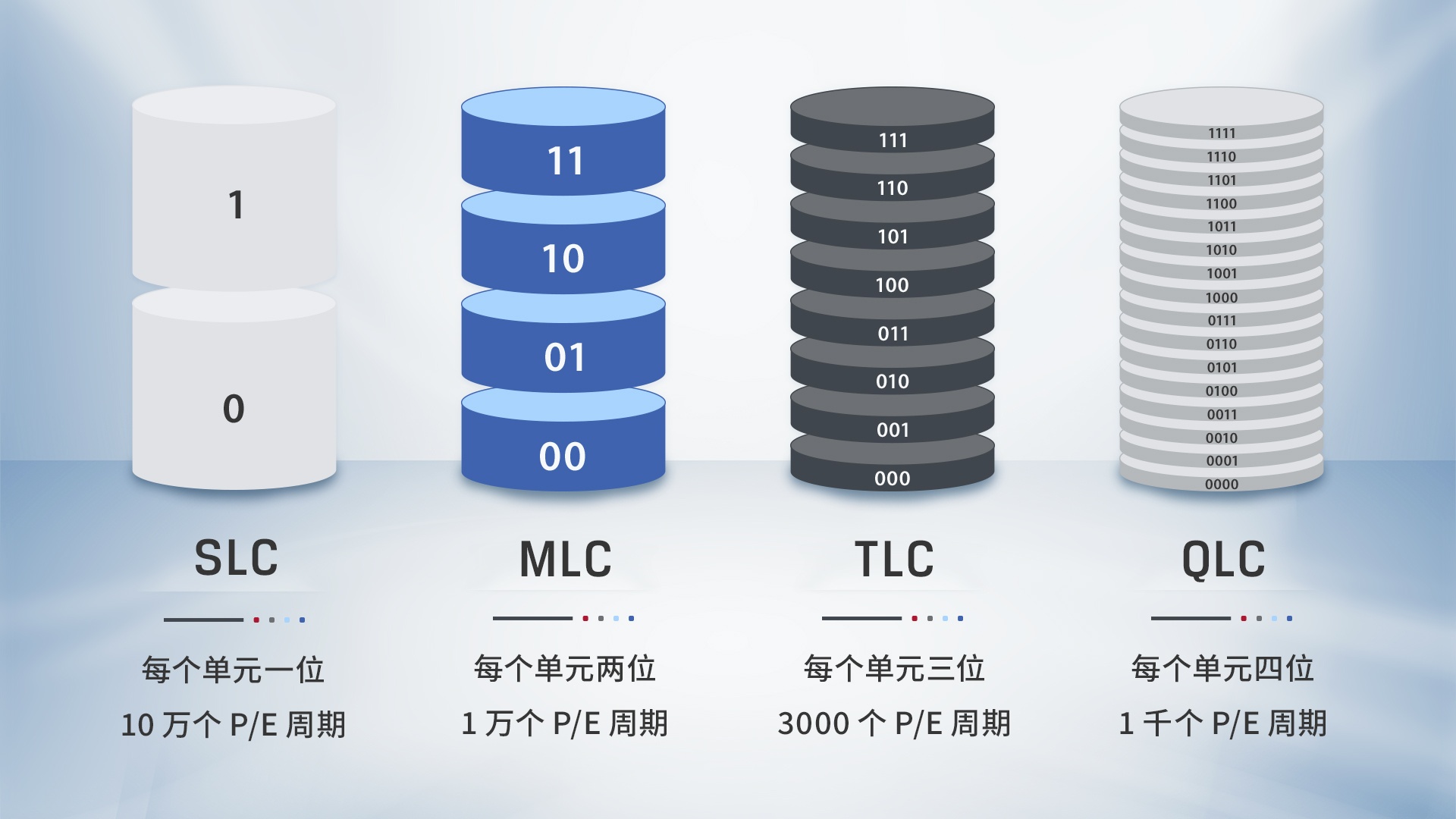 一张信息图显示了不同 NAND 类型之间的主要区别