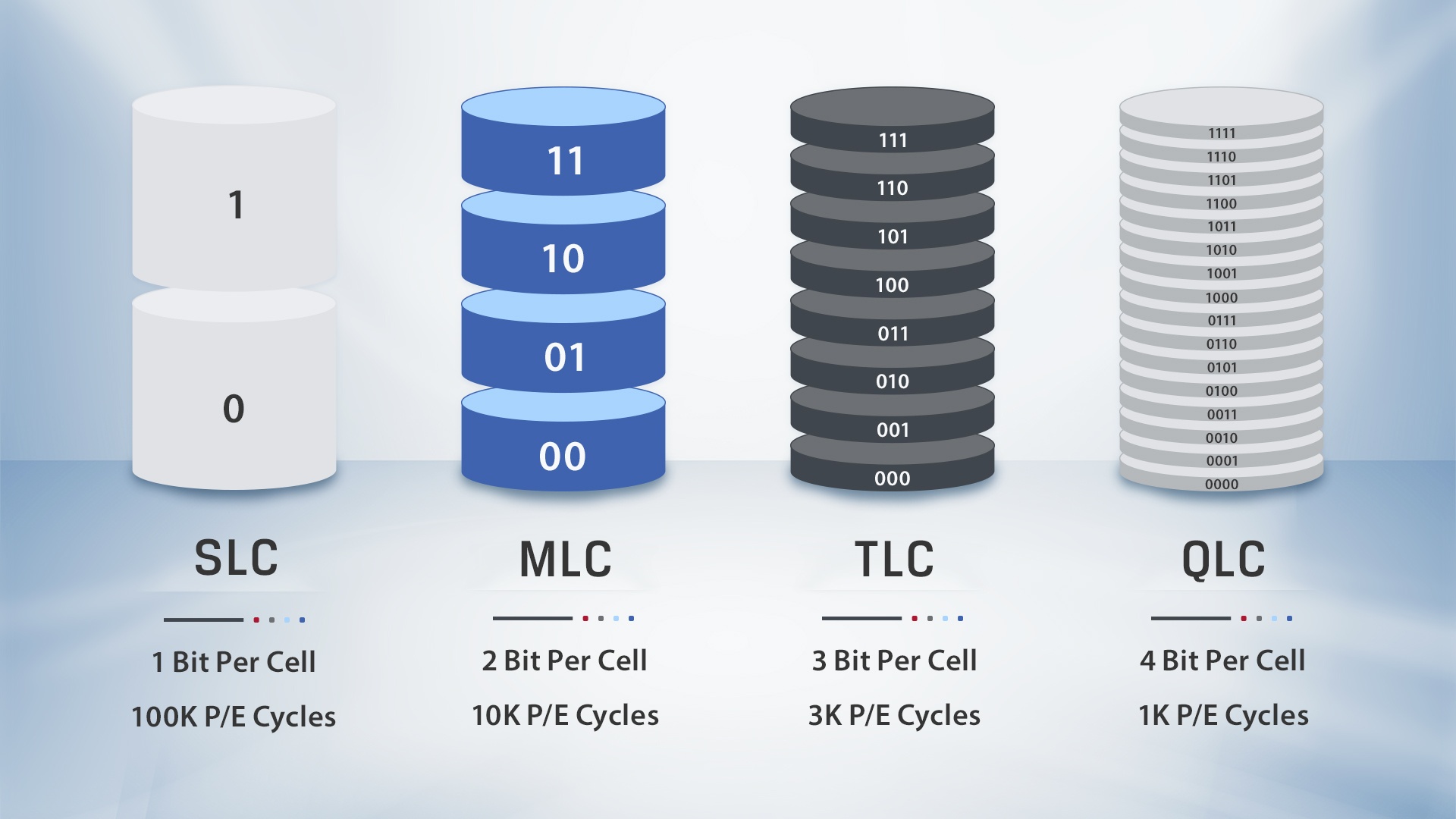 An infographic showing key differences between the different types of NAND