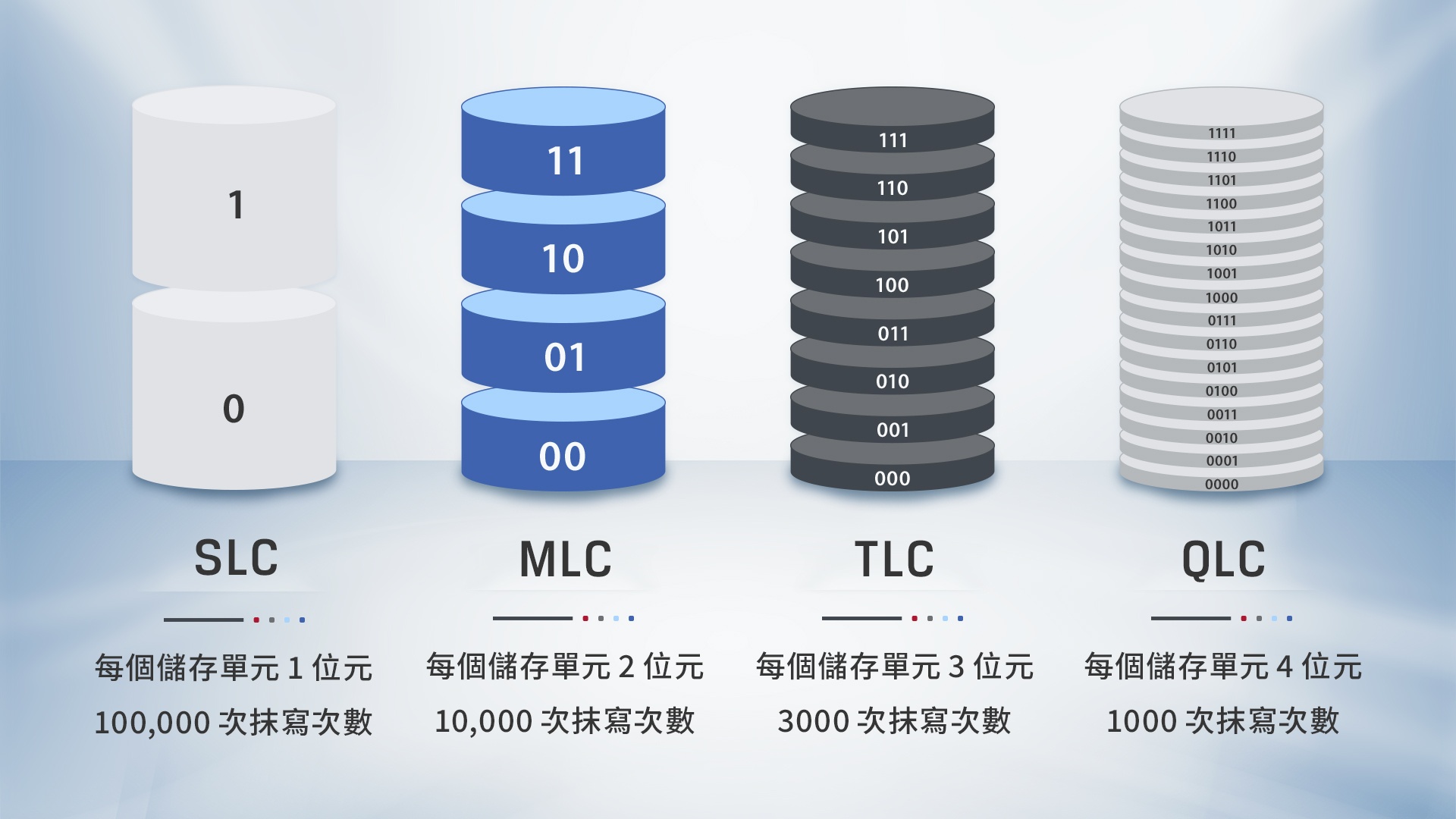 資訊圖表中顯示各種類型 NAND 之間的主要差異