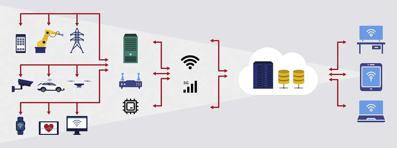 อินโฟกราฟิกแสดงการถ่ายโอนข้อมูล IoT จากอุปกรณ์ไปยังเอดจ์และคลาวด์