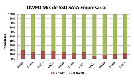 Um gráfico Mix de DWPD de SSD SATA Empresarial
