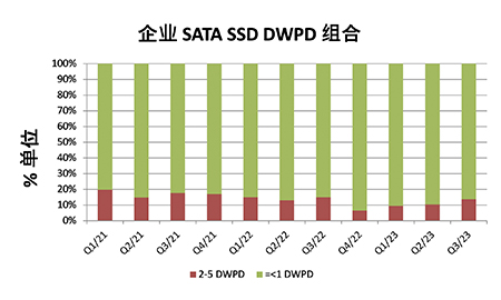 企业 SATA SSD DWPD 组合图表