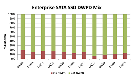 Diagramm von Enterprise SATA SSD DWPD-Mix