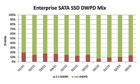 A graph of Enterprise SATA SSD DWPD Mix