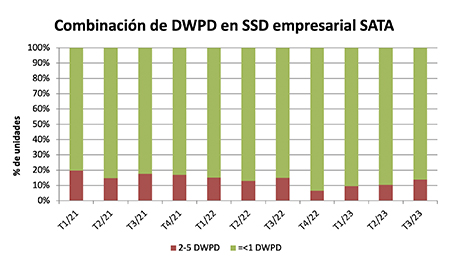 Gráfico de la combinación de DWPD en SSD empresarial SATA