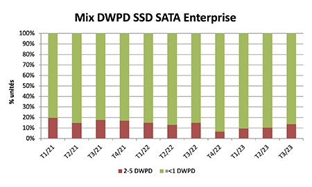 Graphique de la répartition des DWPD pour les SSD SATA d’entreprise