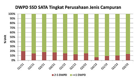 Grafik DWPD SSD SATA Tingkat Perusahaan Jenis Campuran