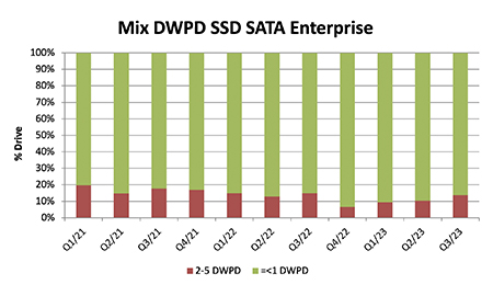 Un grafico del mix di valori DWPD e drive SATA di livello enterprise