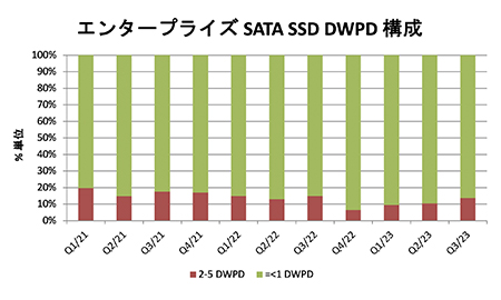 エンタープライズ SATA SSD DWPD 構成のグラフ