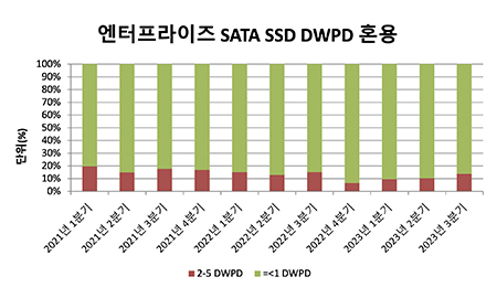 엔터프라이즈 SATA SSD DWPD 혼용 그래프
