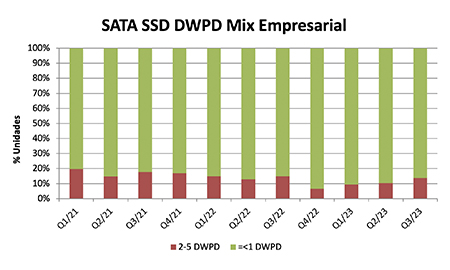 Un gráfico de la combinación de DWPD y SSD SATA empresariales