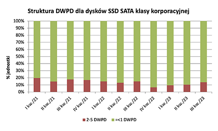 Wykres – struktura DWPD dla dysków SSD SATA klasy korporacyjnej