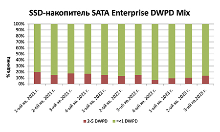 График SSD-накопителя SATA Enterprise DWPD Mix