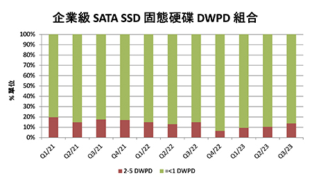 企業級 SATA SSD 固態硬碟 DWPD 組合圖表