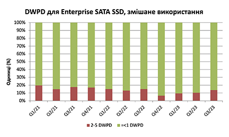 Графік DWPD для Enterprise SATA SSD, змішане використання