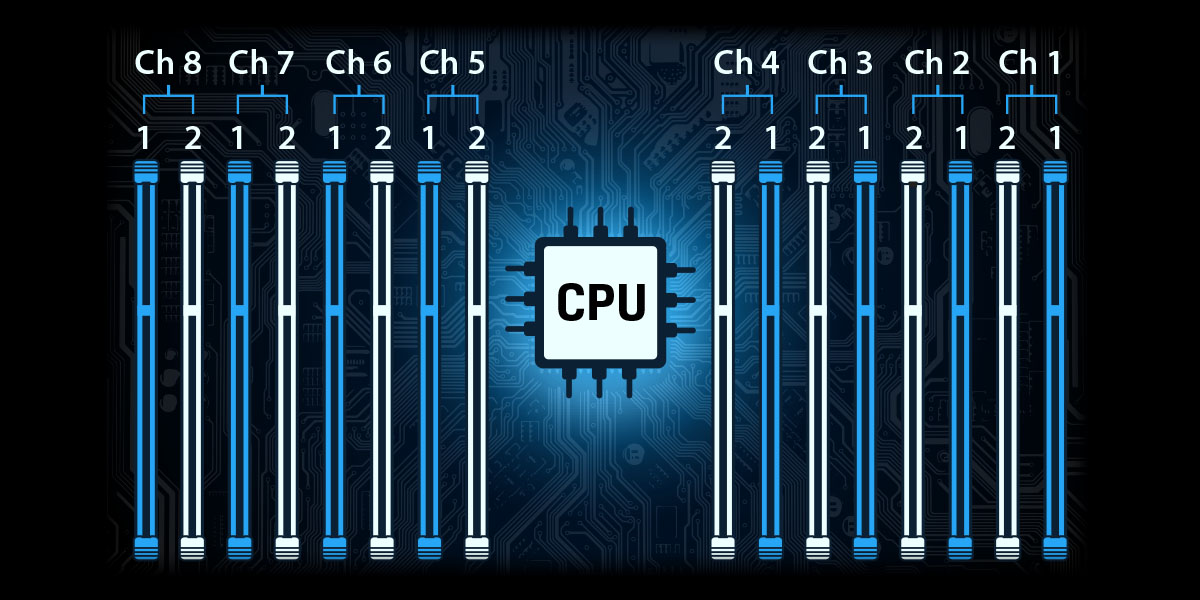 A diagram of memory architecture: eight channels arranged in two banks per processor.